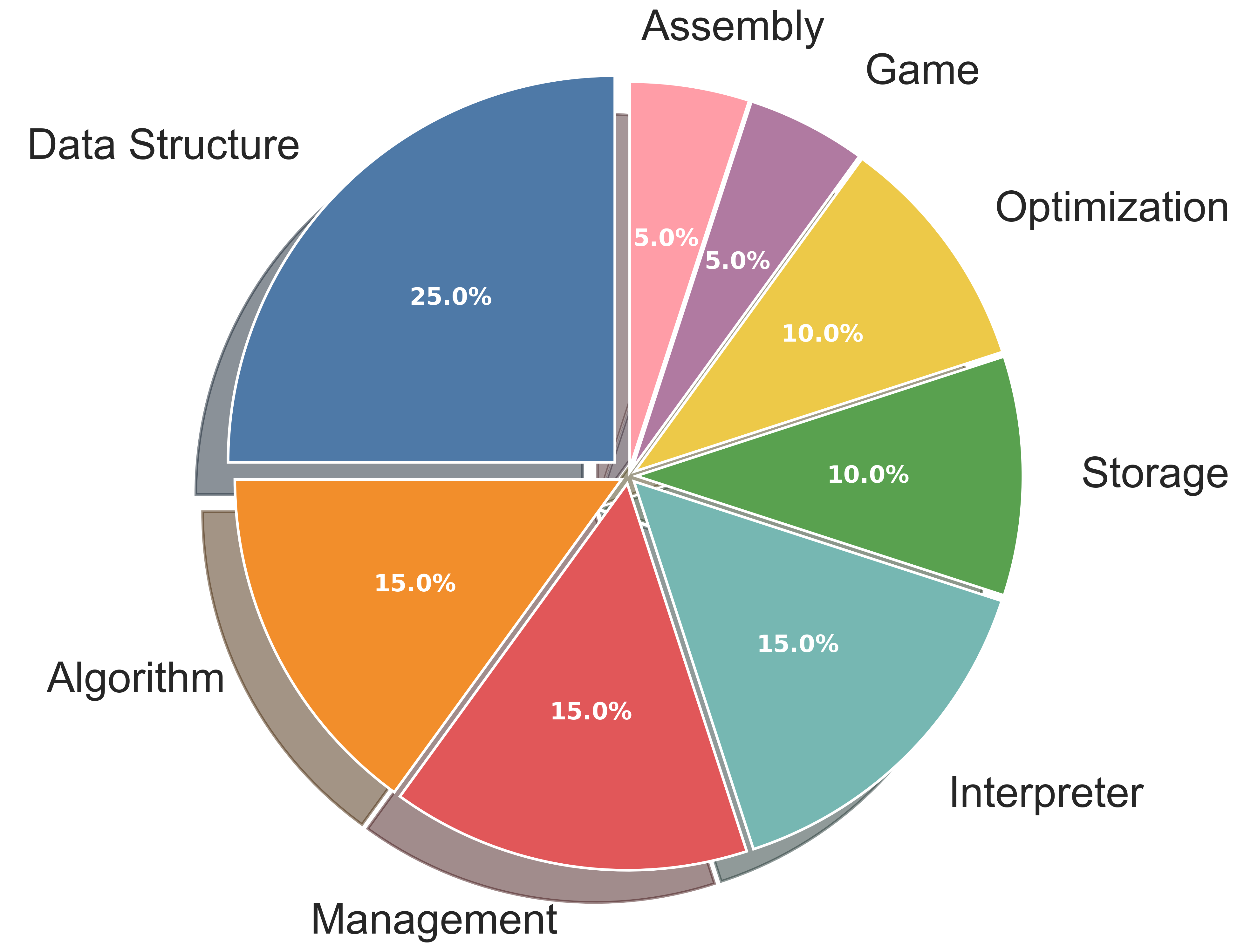 Category Distribution